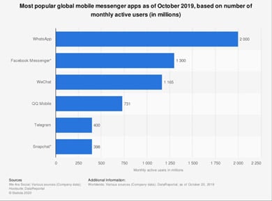 Mobile Messengers
