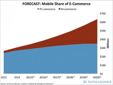 Mobile shopping and e-commerce