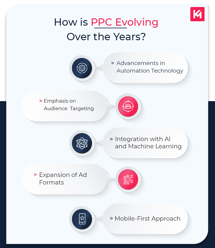 ppc-evolving-over-the-years (1)