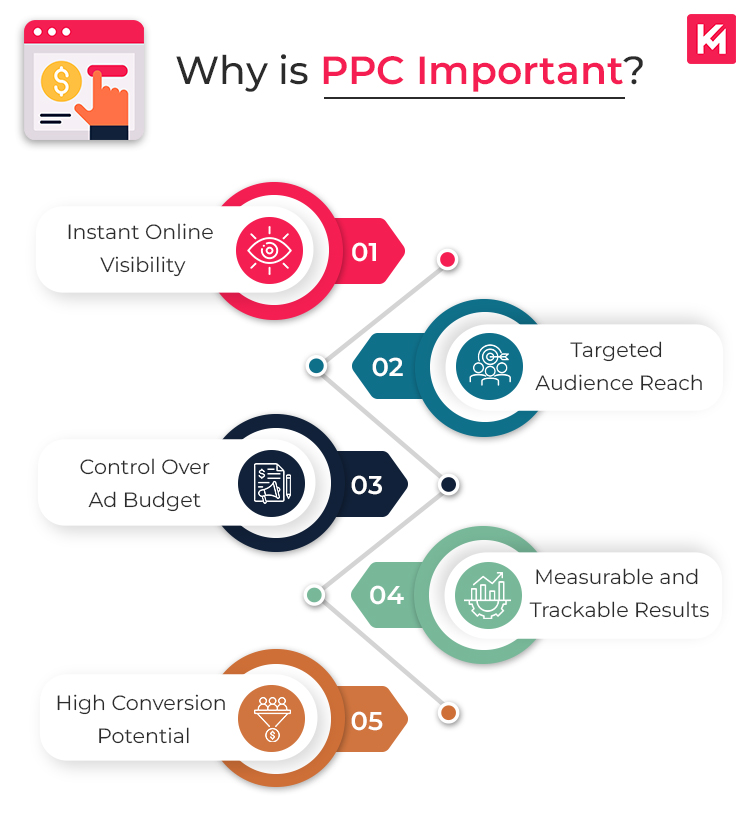 why-is-ppc-important