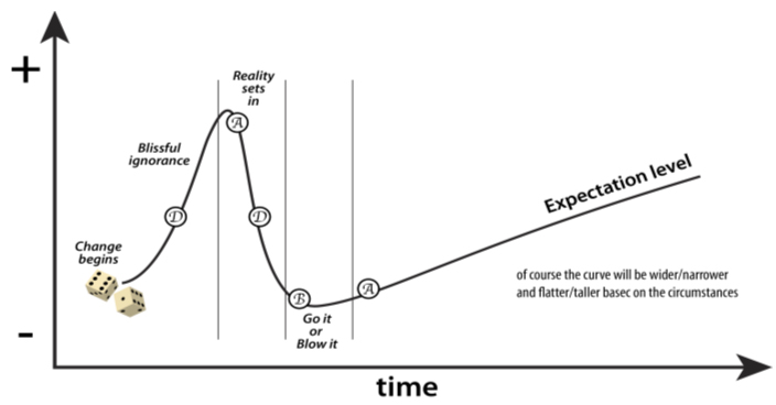Expectation Graph