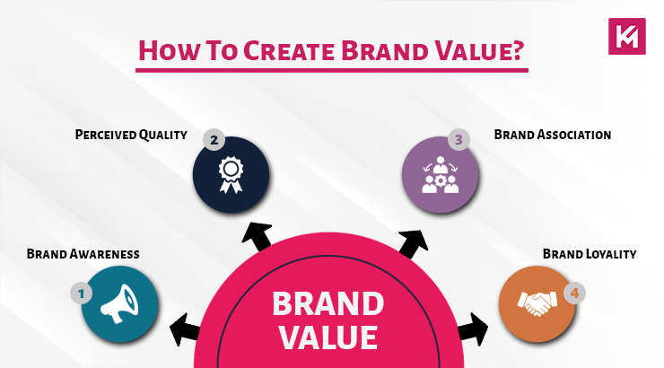 how-to-create-brand-value