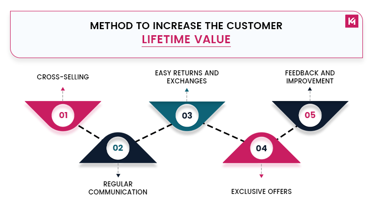 method-to-increase-the-customer-lifetime-value