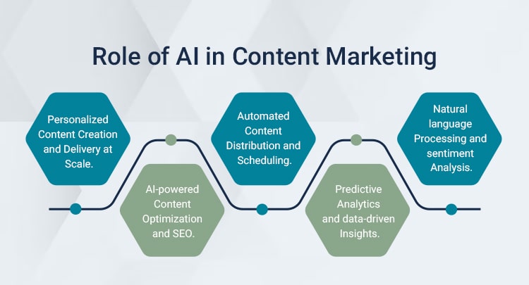 role-of-ai-in-content-marketing