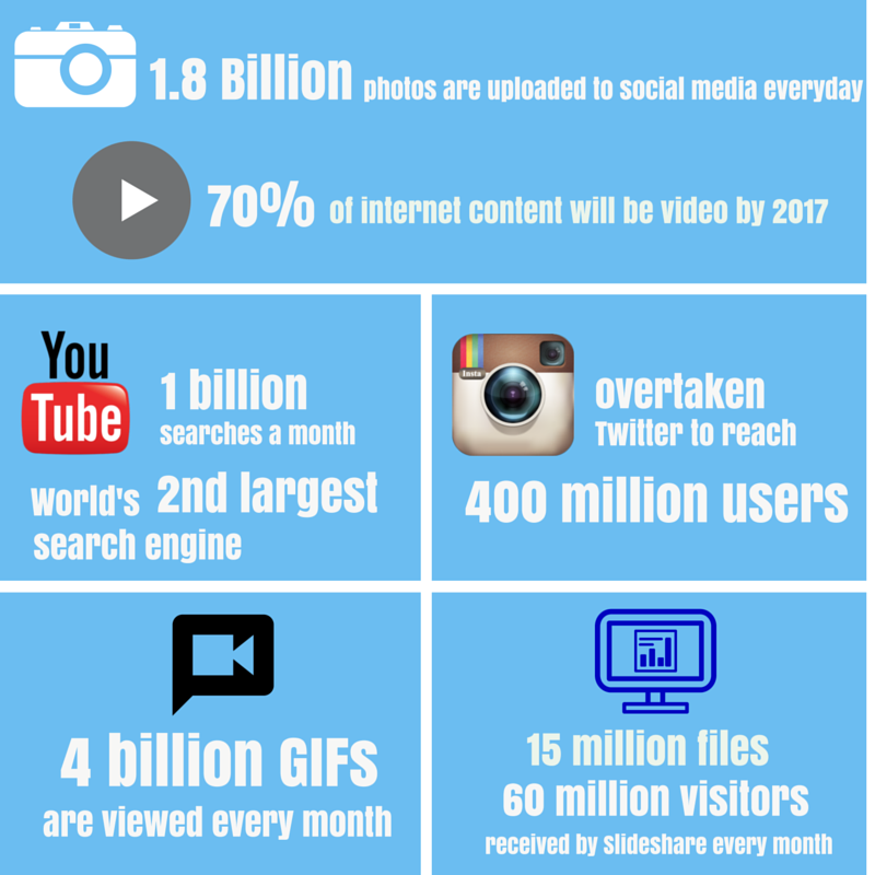 Visual content infographic