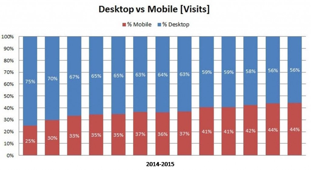 Visits Difference of Mobile and Desktop