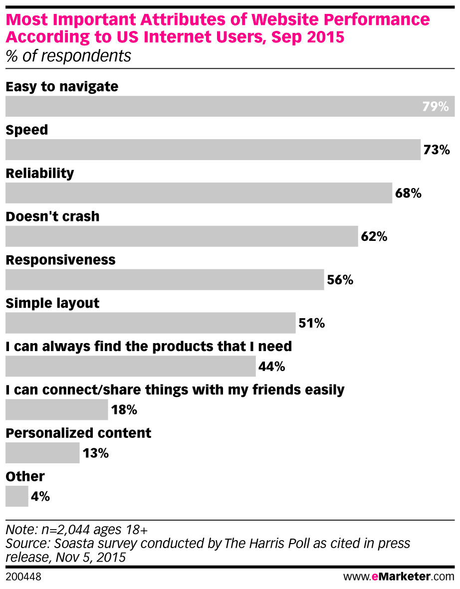 eMarketer_Most_Important_Attributes_of_Website_Performance_According_to_US_Internet_Users_Sep_2015_200448