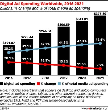 Digital Ads spending Worldwide