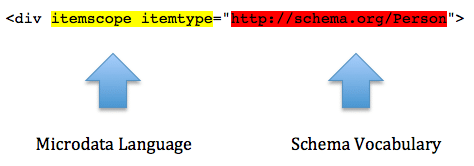 Difference between Data Vocabulary and Schema