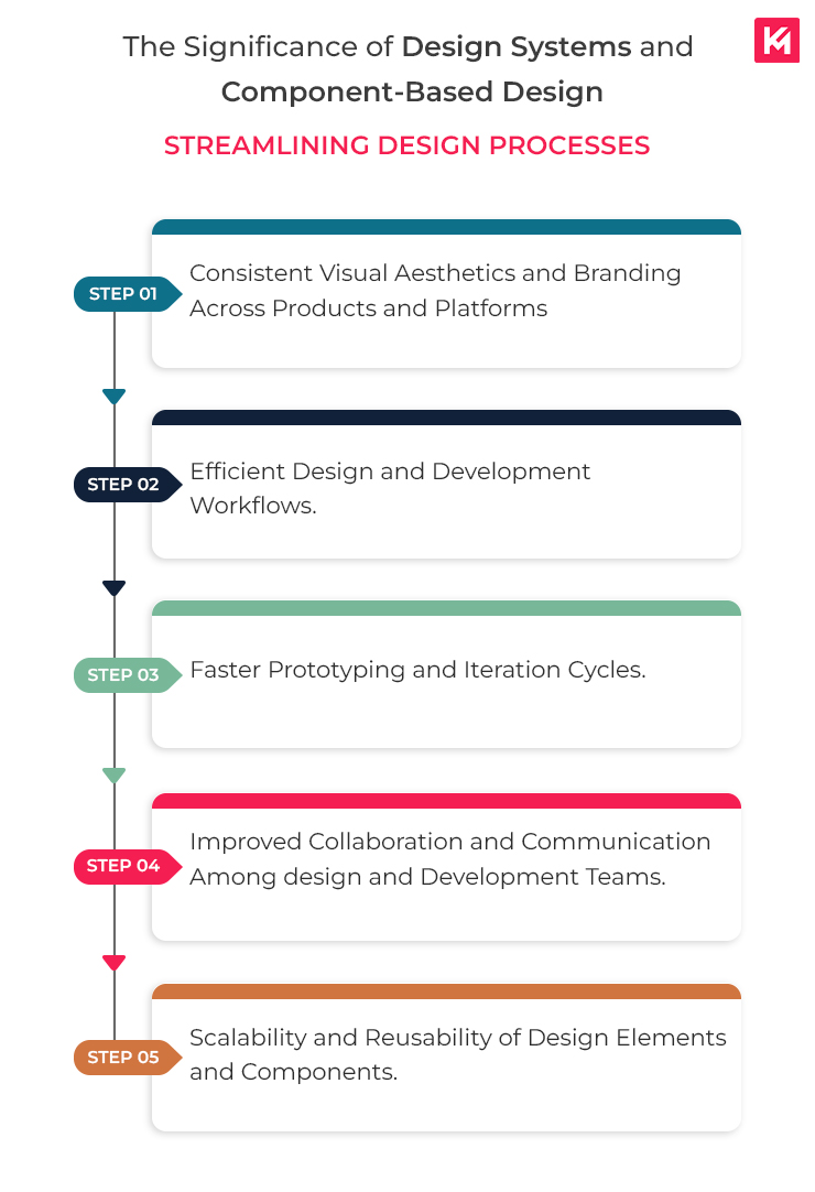 the-significance-of-design-systems-and-component-based-design-streamlining-design-processes