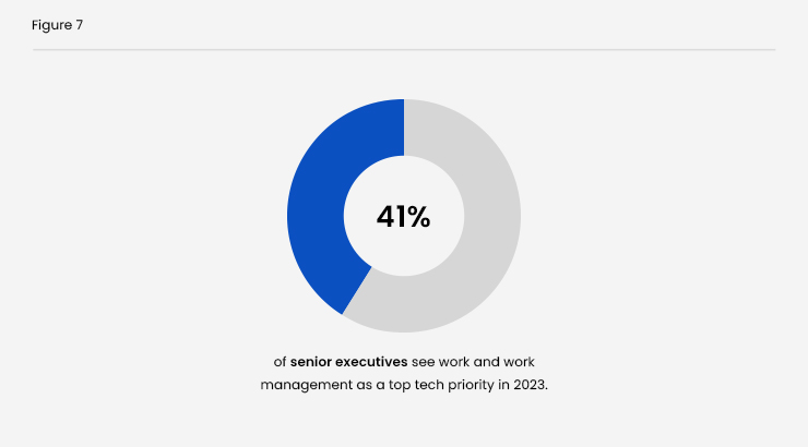 Work Management as Top Tech Priority