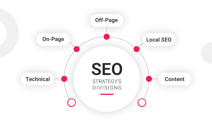 seo-strategy-divisions