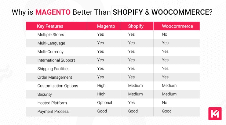 magento-better-than-shopify-woocommerce