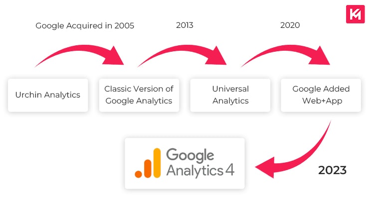 journey-of-google-analytics-4-from-2005-to-2023