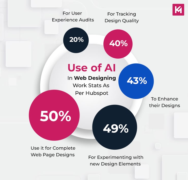 use-of-ai-in-web-designing-work-stats-as-per-hubspot